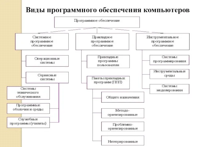 Виды программного обеспечения компьютеров