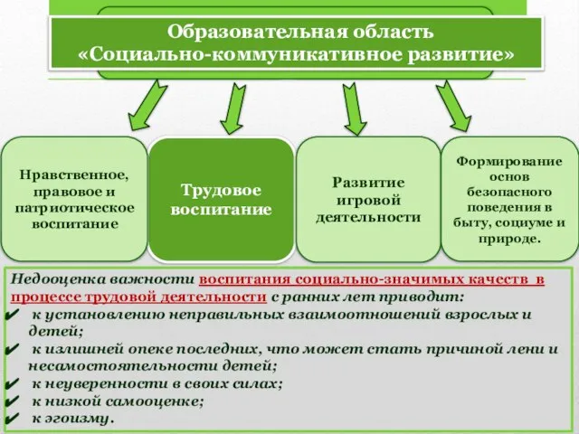 Трудовое воспитание Нравственное, правовое и патриотическое воспитание Развитие игровой деятельности Формирование основ