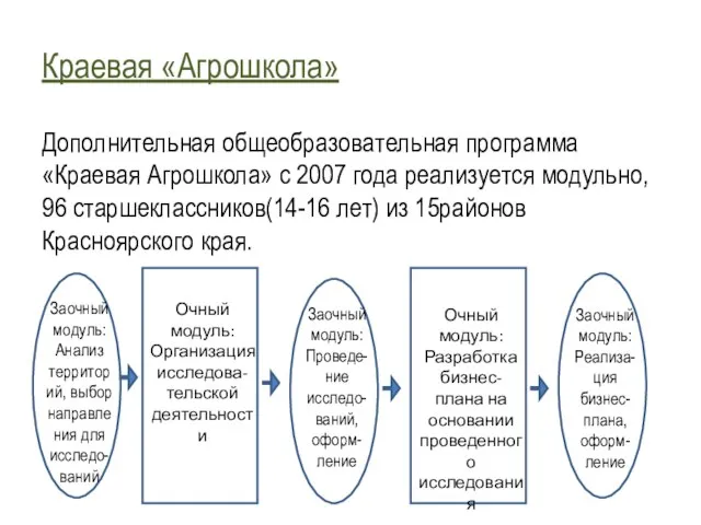 Анализ территорий Краевая «Агрошкола» Дополнительная общеобразовательная программа «Краевая Агрошкола» с 2007 года