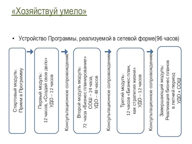 «Хозяйствуй умело» Устройство Программы, реализуемой в сетевой форме(96 часов) Стартовый модуль: Прием