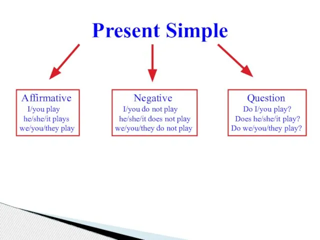 Present Simple Affirmative I/you play he/she/it plays we/you/they play Negative I/you do