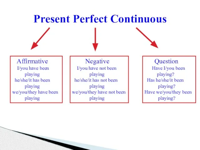 Present Perfect Continuous Affirmative I/you have been playing he/she/it has been playing