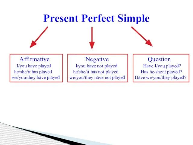 Present Perfect Simple Affirmative I/you have played he/she/it has played we/you/they have