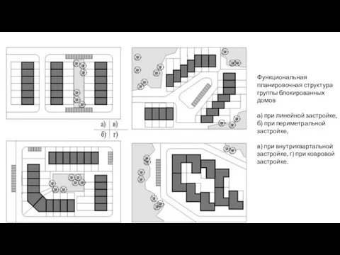 Функциональная планировочная структура группы блокированных домов а) при линейной застройке, б) при