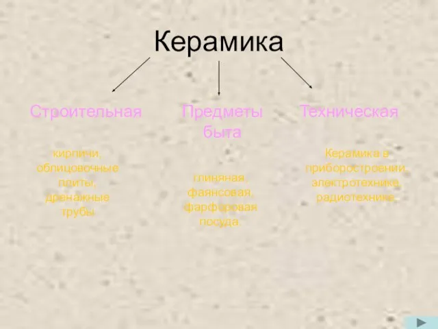 Керамика Строительная Предметы быта Техническая кирпичи, облицовочные плиты, дренажные трубы глиняная, фаянсовая,