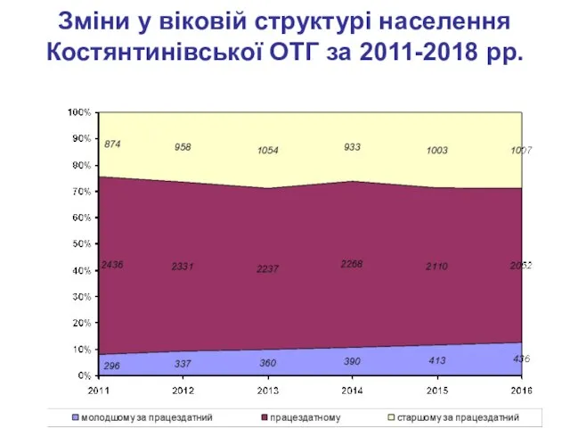 Зміни у віковій структурі населення Костянтинівської ОТГ за 2011-2018 рр.