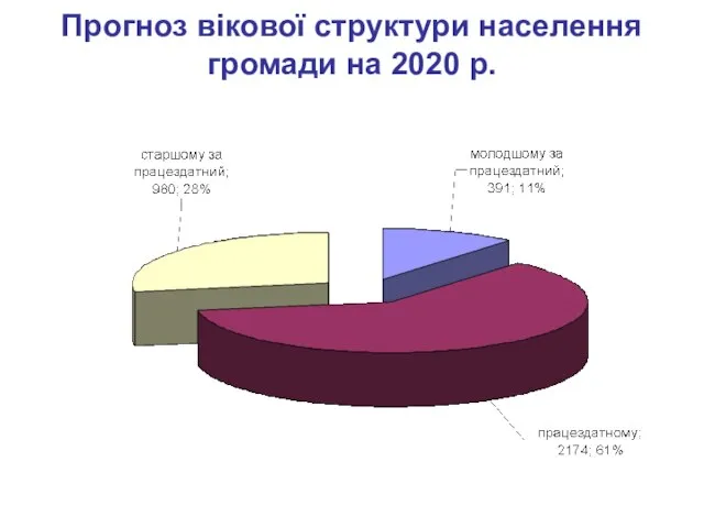 Прогноз вікової структури населення громади на 2020 р.