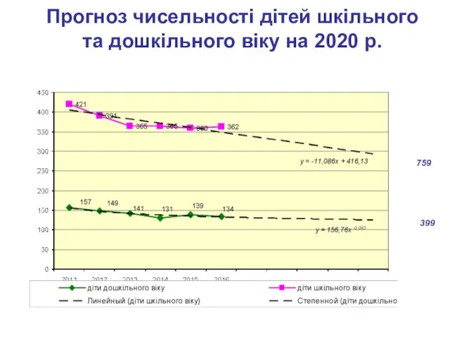 Прогноз чисельності дітей шкільного та дошкільного віку на 2020 р. 759 399