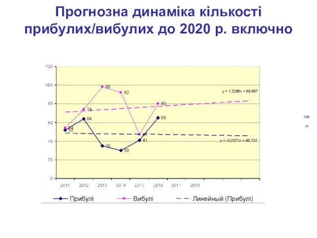 Прогнозна динаміка кількості прибулих/вибулих до 2020 р. включно 81 82 100 71