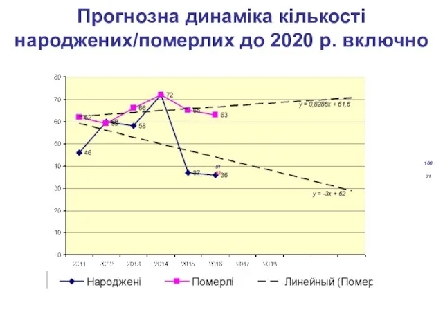 Прогнозна динаміка кількості народжених/померлих до 2020 р. включно 81 82 100 71