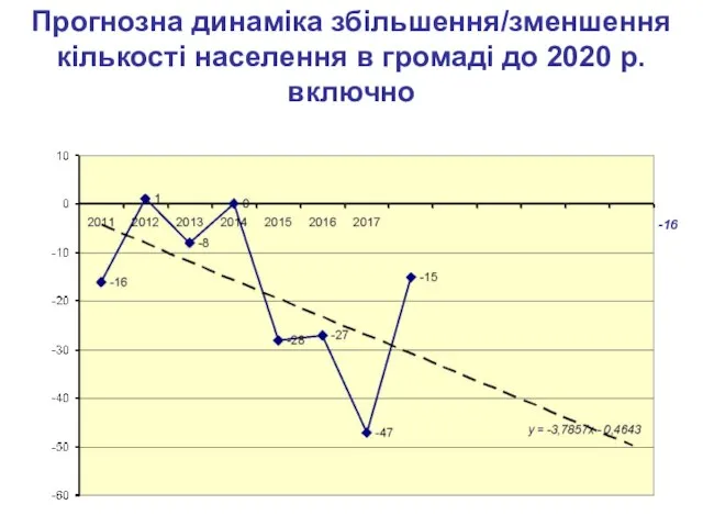 Прогнозна динаміка збільшення/зменшення кількості населення в громаді до 2020 р. включно -16