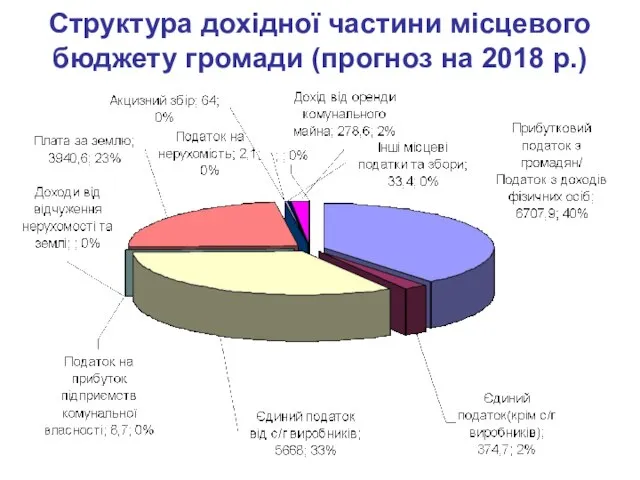 Структура дохідної частини місцевого бюджету громади (прогноз на 2018 р.)