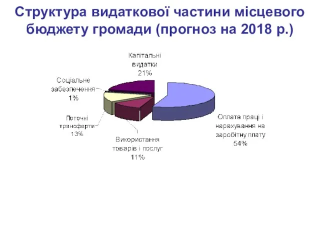 Структура видаткової частини місцевого бюджету громади (прогноз на 2018 р.)