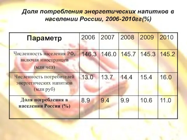 Доля потребления энергетических напитков в населении России, 2006-2010гг(%)