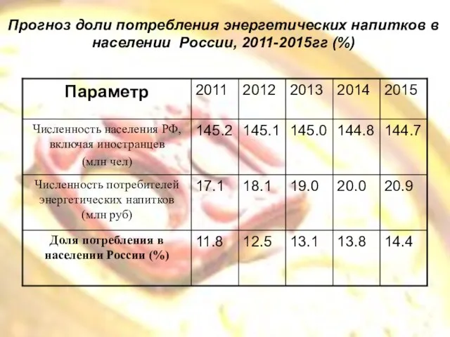 Прогноз доли потребления энергетических напитков в населении России, 2011-2015гг (%)