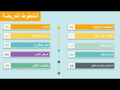 02 الخطوط العريضة مقدمة 01 تعريف المشكلة الحل المقترح عرض الادب 03