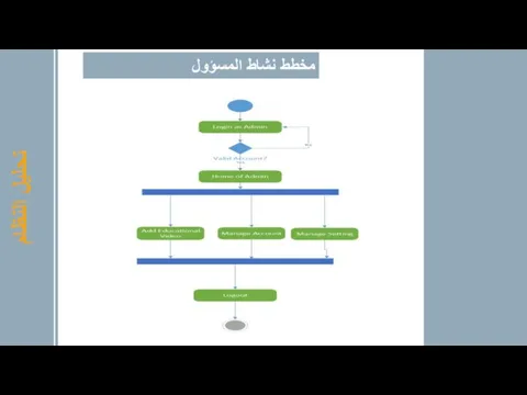 تحليل النظام مخطط نشاط المسؤول 02