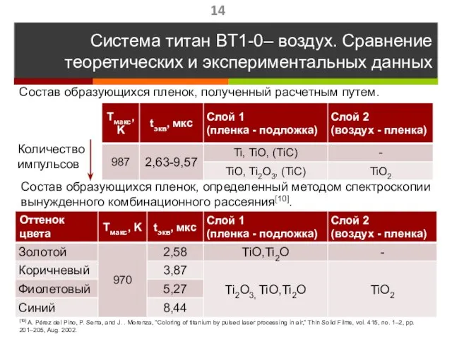 Система титан BT1-0– воздух. Сравнение теоретических и экспериментальных данных Состав образующихся пленок,