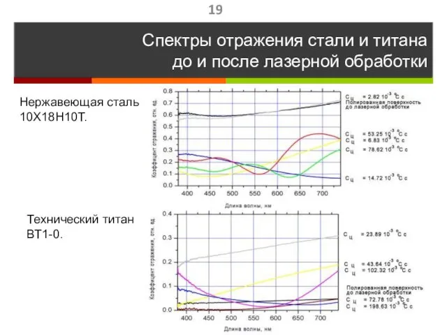 Спектры отражения стали и титана до и после лазерной обработки Технический титан ВТ1-0. Нержавеющая сталь 10Х18Н10Т.