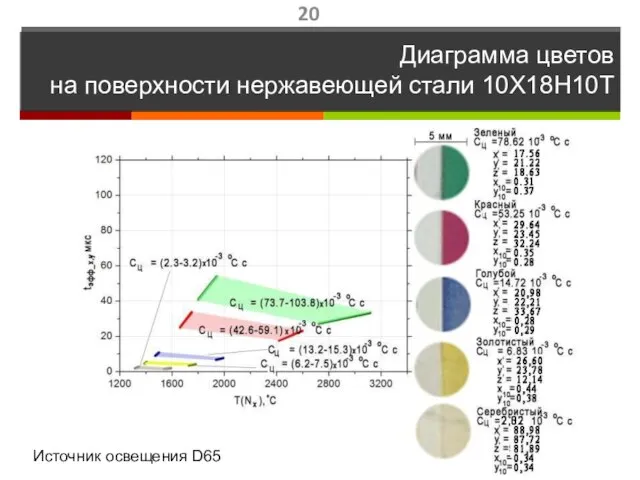 Диаграмма цветов на поверхности нержавеющей стали 10Х18Н10Т Источник освещения D65