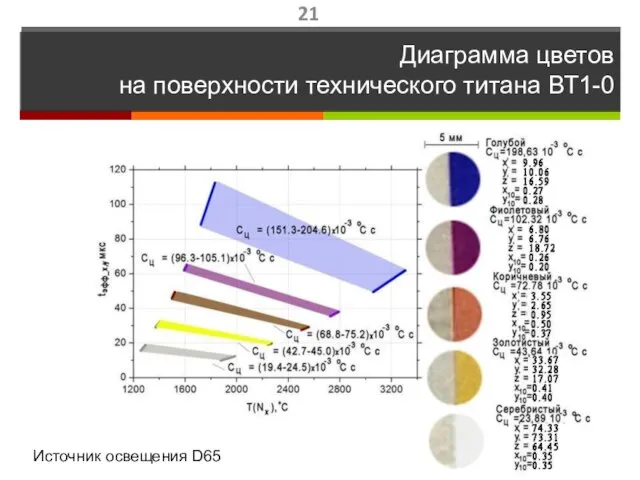 Диаграмма цветов на поверхности технического титана ВТ1-0 Источник освещения D65