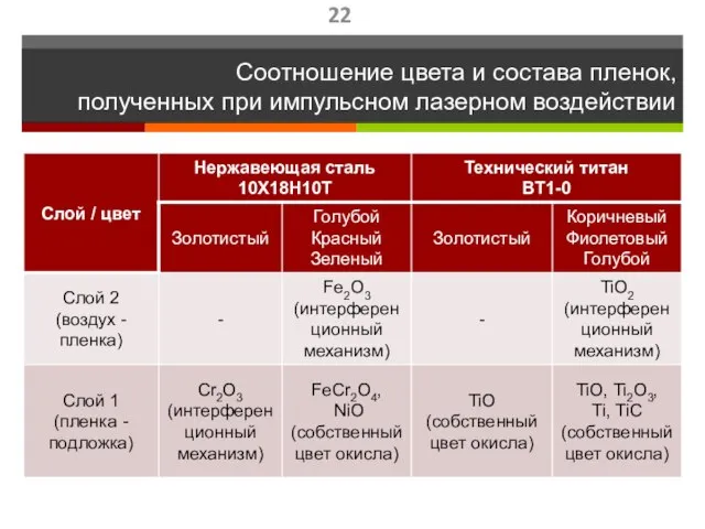 Соотношение цвета и состава пленок, полученных при импульсном лазерном воздействии