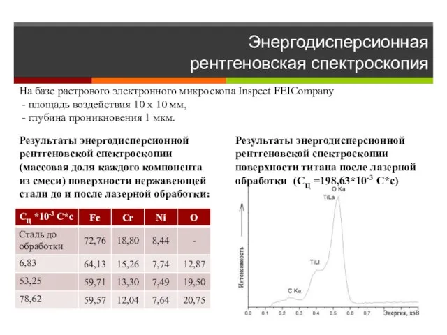 Энергодисперсионная рентгеновская спектроскопия Результаты энергодисперсионной рентгеновской спектроскопии поверхности титана после лазерной обработки