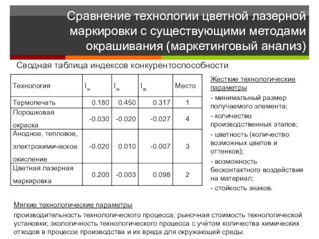 Сравнение технологии цветной лазерной маркировки с существующими методами окрашивания (маркетинговый анализ) Сводная