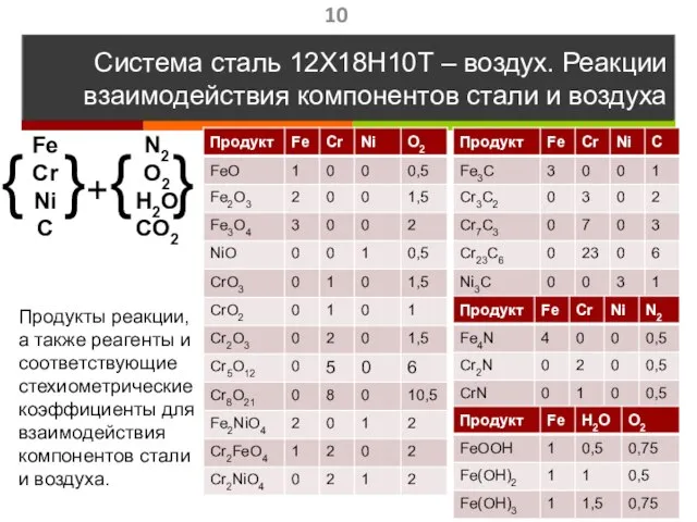 Система сталь 12Х18Н10Т – воздух. Реакции взаимодействия компонентов стали и воздуха Продукты