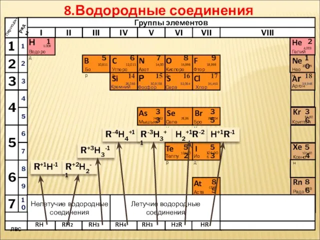 8.Водородные соединения НеМе Н Водород 1 1.008 Периоды B C N As