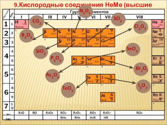 9.Кислородные соединения НеМе (высшие оксиды) Н Водород 1 1.008 Периоды B C