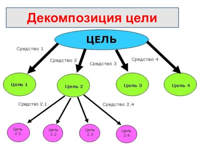 Декомпозиция цели