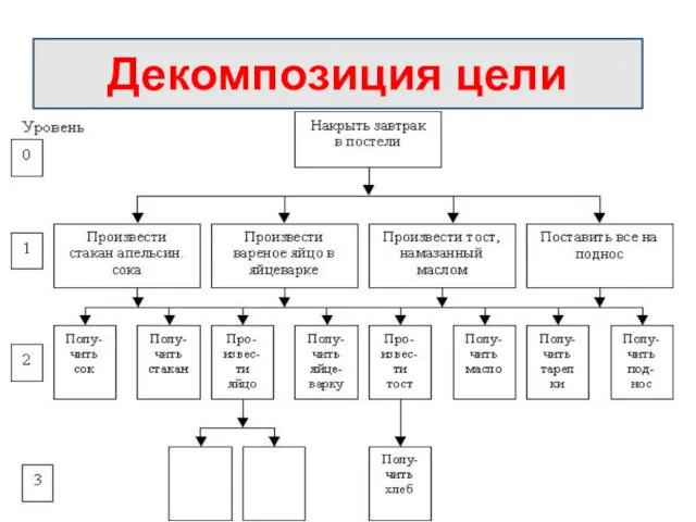 Декомпозиция цели