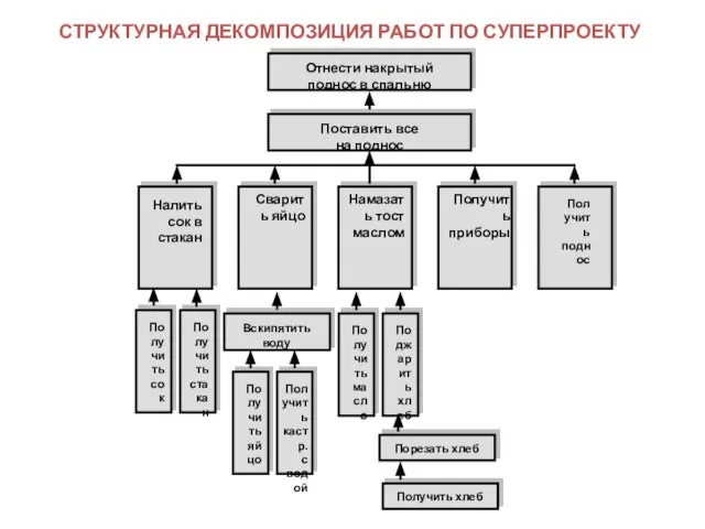 СТРУКТУРНАЯ ДЕКОМПОЗИЦИЯ РАБОТ ПО СУПЕРПРОЕКТУ