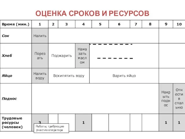 ОЦЕНКА СРОКОВ И РЕСУРСОВ Работы, требующие участия оператора