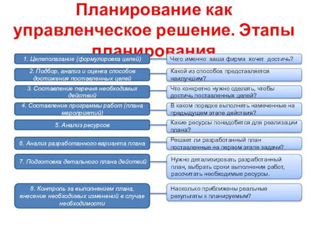 Планирование как управленческое решение. Этапы планирования 1. Целеполагание (формулировка целей) Чего именно