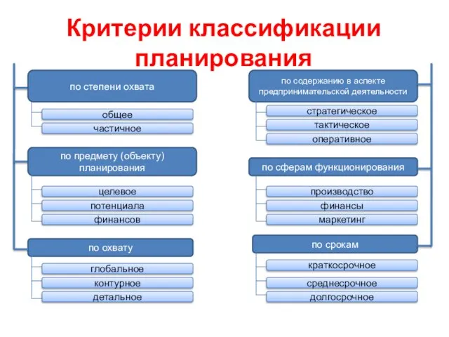 Критерии классификации планирования по срокам по содержанию в аспекте предпринимательской деятельности по