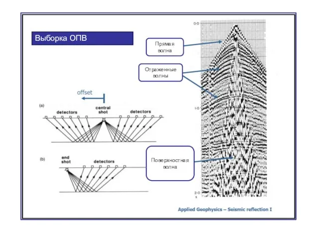 Выборка ОПВ Прямая волна Отраженные волны Поверхностная волна
