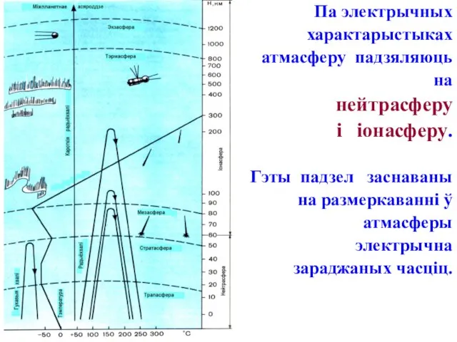 Па электрычных характарыстыках атмасферу падзяляюць на нейтрасферу і іонасферу. Гэты падзел заснаваны