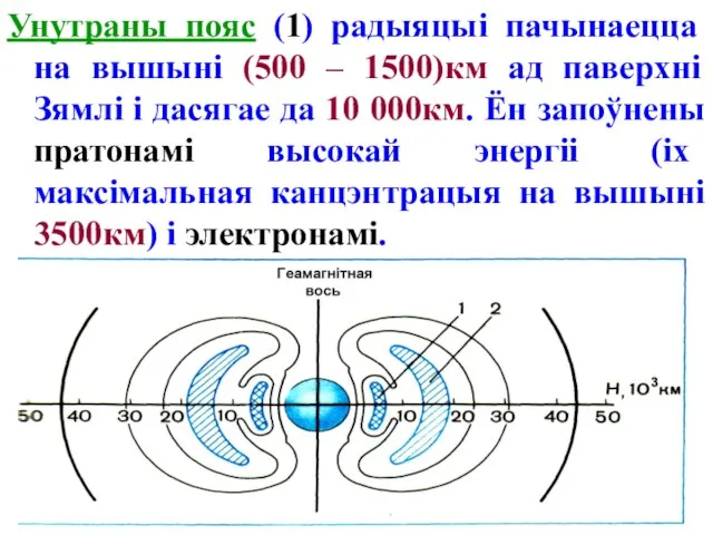 Унутраны пояс (1) радыяцыі пачынаецца на вышыні (500 – 1500)км ад паверхні