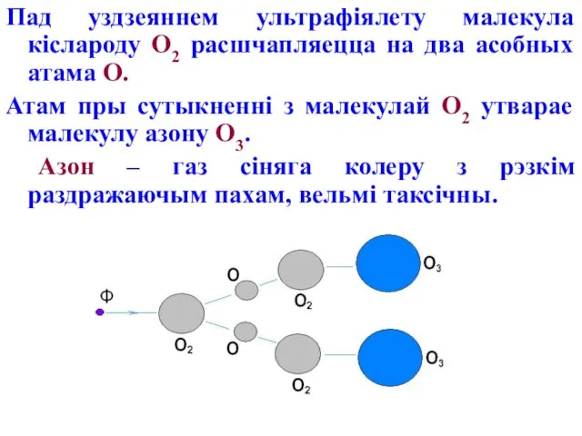 Пад уздзеяннем ультрафіялету малекула кіслароду О2 расшчапляецца на два асобных атама О.