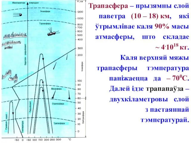 Трапасфера – прызямны слой паветра (10 – 18) км, які ўтрымлівае каля