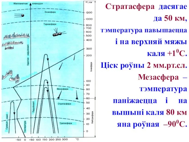 Стратасфера дасягае да 50 км, тэмпература павышаецца і на верхняй мяжы каля