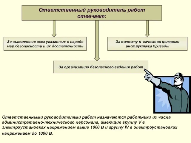 Ответственный руководитель работ отвечает: За выполнение всех указанных в наряде мер безопасности