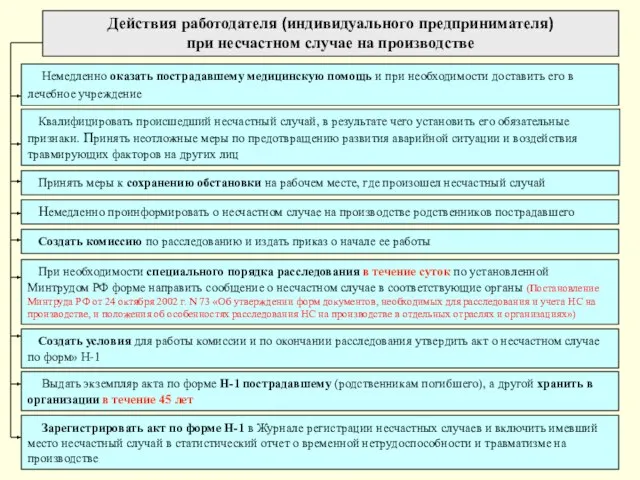 Немедленно оказать пострадавшему медицинскую помощь и при необходимости доставить его в лечебное