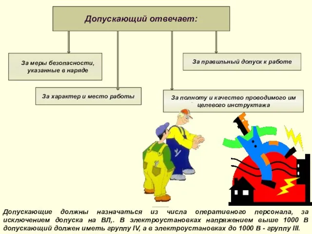 Допускающий отвечает: За меры безопасности, указанные в наряде За характер и место