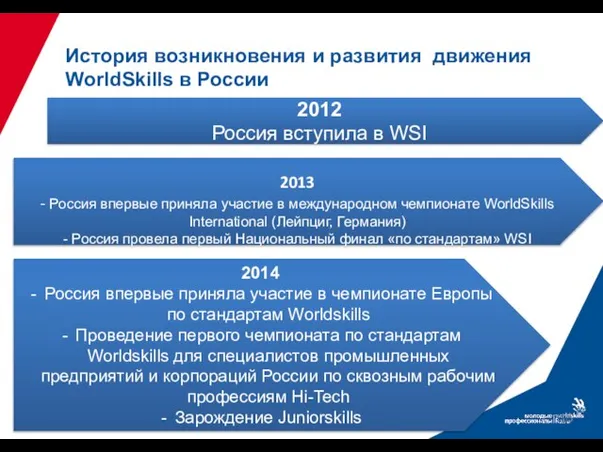 История возникновения и развития движения WorldSkills в России 2012 Россия вступила в