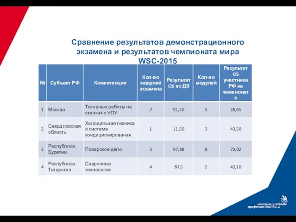 Организация и проведение демонстрационного экзамена сертифицированным экспертом Использование системы оценивания CIS Сравнение