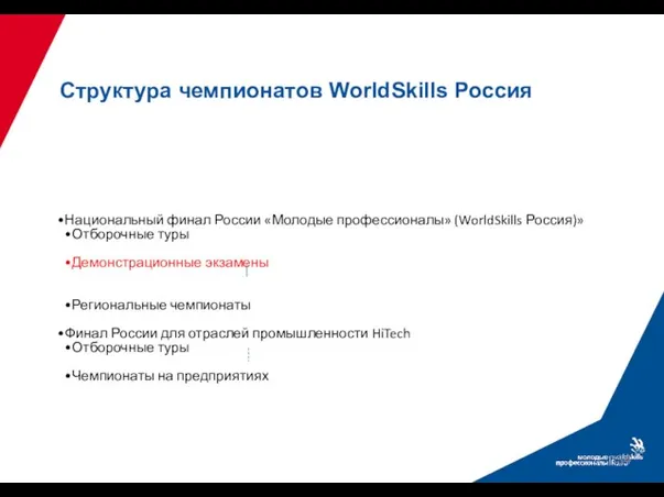 Структура чемпионатов WorldSkills Россия Национальный финал России «Молодые профессионалы» (WorldSkills Россия)» Отборочные