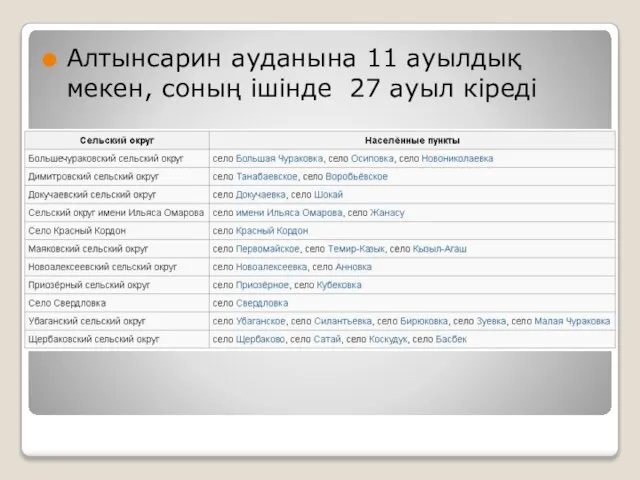Алтынсарин ауданына 11 ауылдық мекен, соның ішінде 27 ауыл кіреді